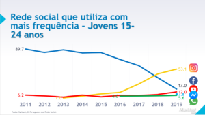 Dia Mundial das Redes Sociais